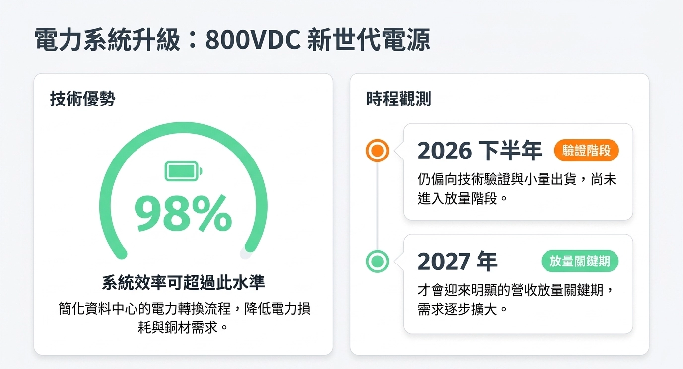 電力系統升級：800VDC新世代電源