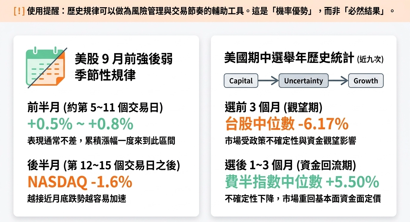 美股九月前強後弱季節性規律與期中選舉年歷史統計