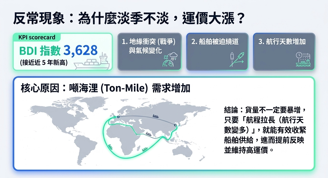 反常現象：為什麼淡季不淡，運價大漲？