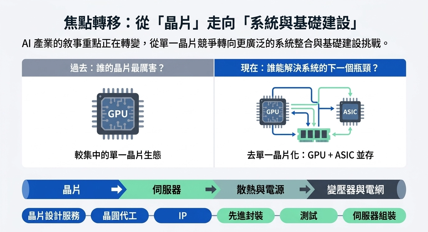 焦點轉移：從晶片走向系統與基礎建設